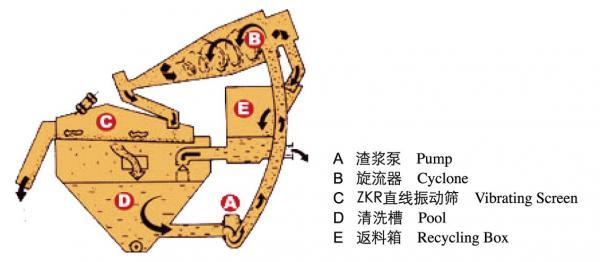 細砂回收機的工作原理 細砂回收機的工作原理